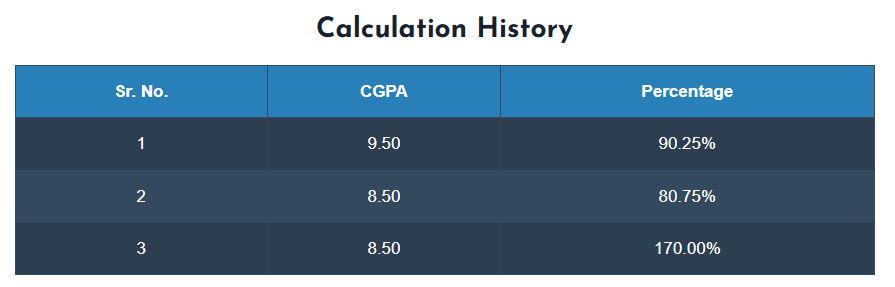 CGPA to Percentage Calculator